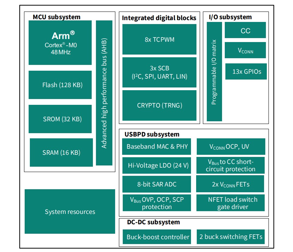 Block Diagram - Infineon Technologies EZ-PD™ CCG7SCF USB Type-C® Power Delivery (PD)
